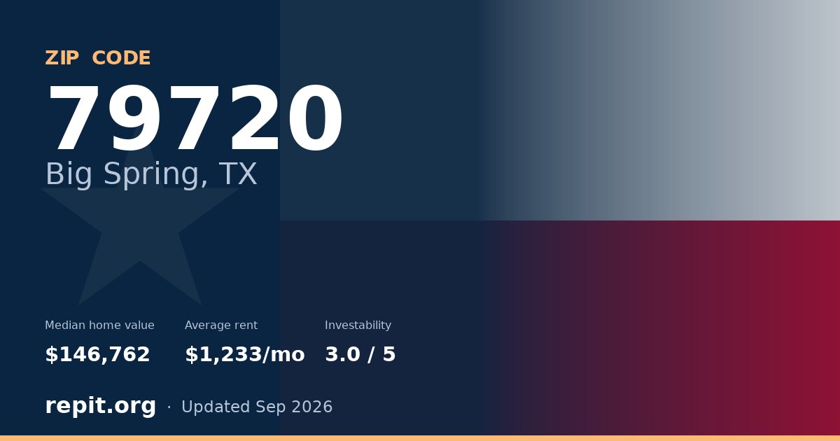 ZIP code 79720 (Big Spring, TX) — median home value $146,762, average rent $1,233/mo