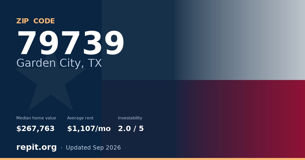 ZIP code 79739 (Garden City, TX) — median home value $267,763, average rent $1,107/mo