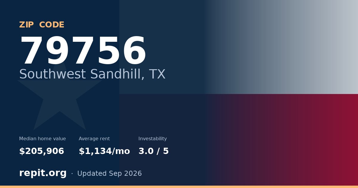 ZIP code 79756 (Southwest Sandhill, TX) — median home value $205,906, average rent $1,134/mo