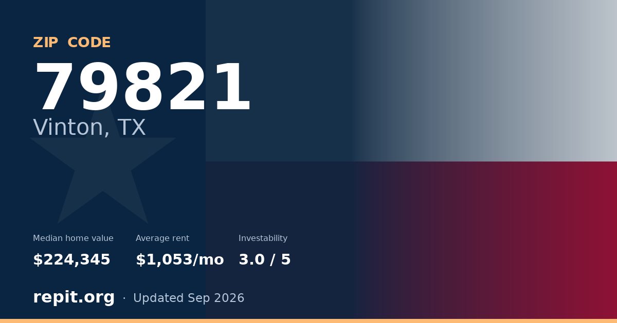 ZIP code 79821 (Vinton, TX) — median home value $224,345, average rent $1,053/mo