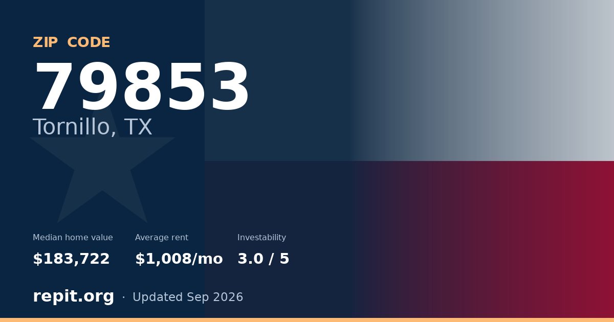 ZIP code 79853 (Tornillo, TX) — median home value $183,722, average rent $1,008/mo