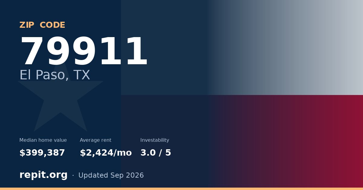 ZIP code 79911 (El Paso, TX) — median home value $399,387, average rent $2,424/mo
