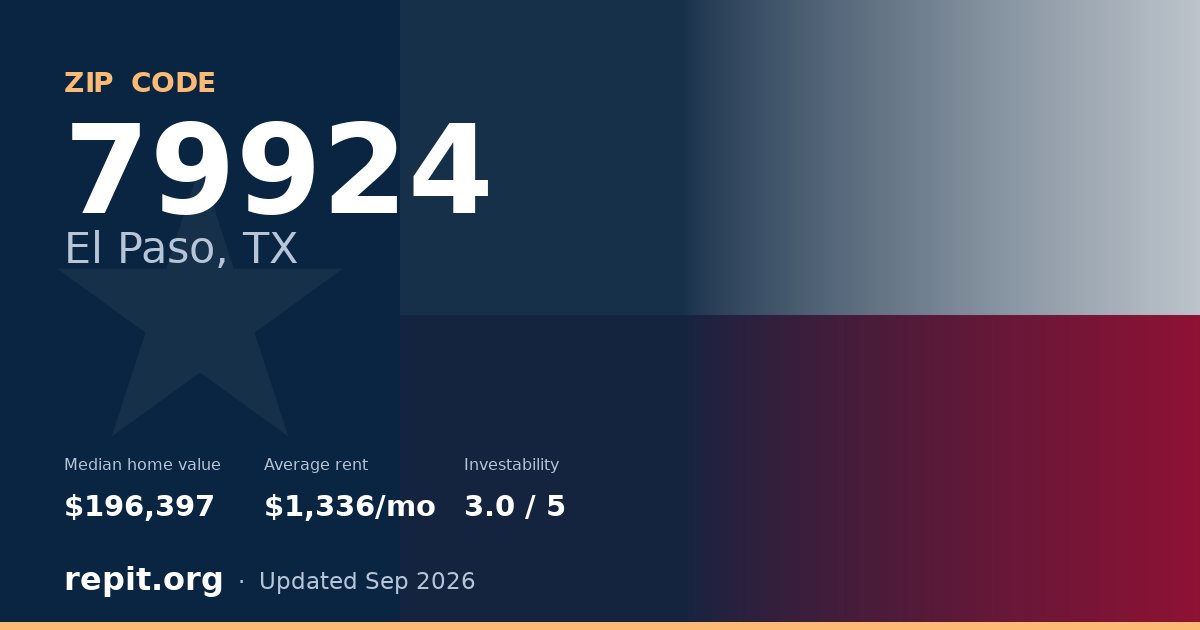 ZIP code 79924 (El Paso, TX) — median home value $196,397, average rent $1,336/mo