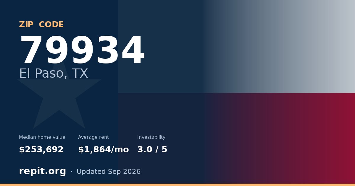ZIP code 79934 (El Paso, TX) — median home value $253,692, average rent $1,864/mo