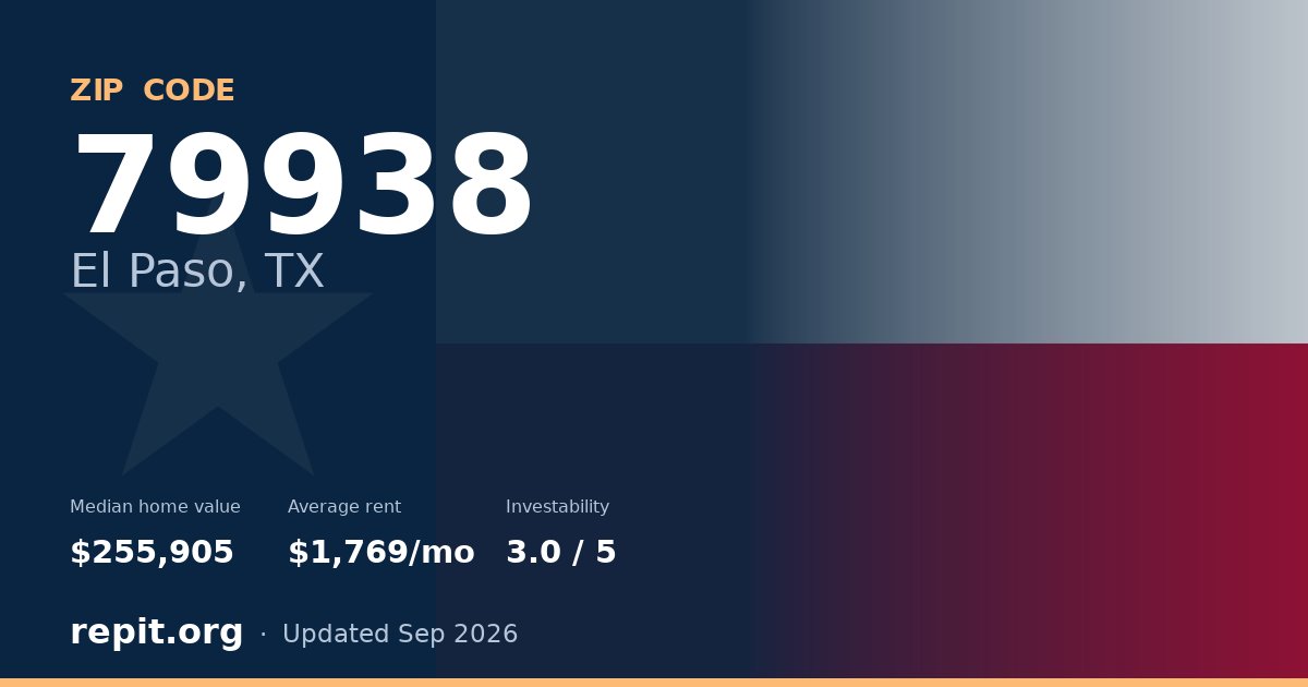 ZIP code 79938 (El Paso, TX) — median home value $255,905, average rent $1,769/mo