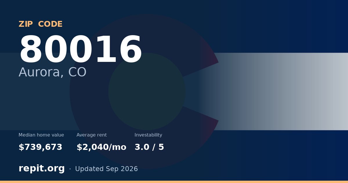 ZIP code 80016 (Aurora, CO) — median home value $739,673, average rent $2,040/mo