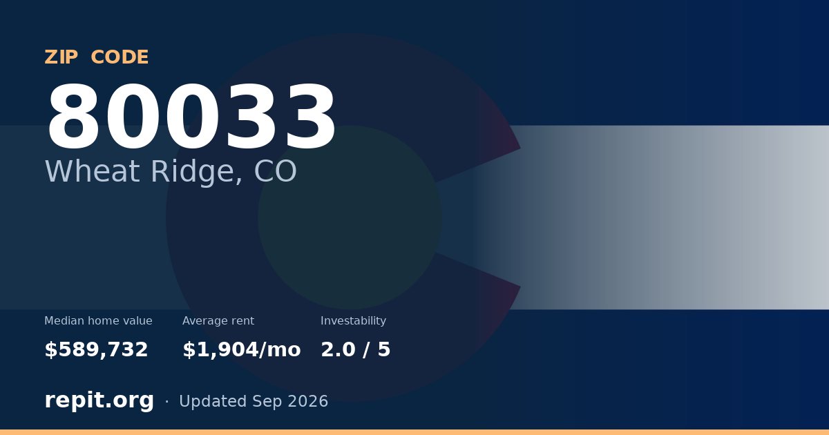 ZIP code 80033 (Wheat Ridge, CO) — median home value $589,732, average rent $1,904/mo