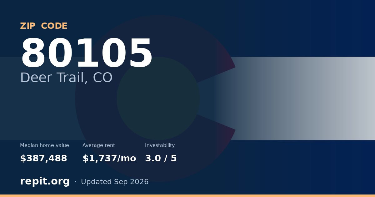 ZIP code 80105 (Deer Trail, CO) — median home value $387,488, average rent $1,737/mo