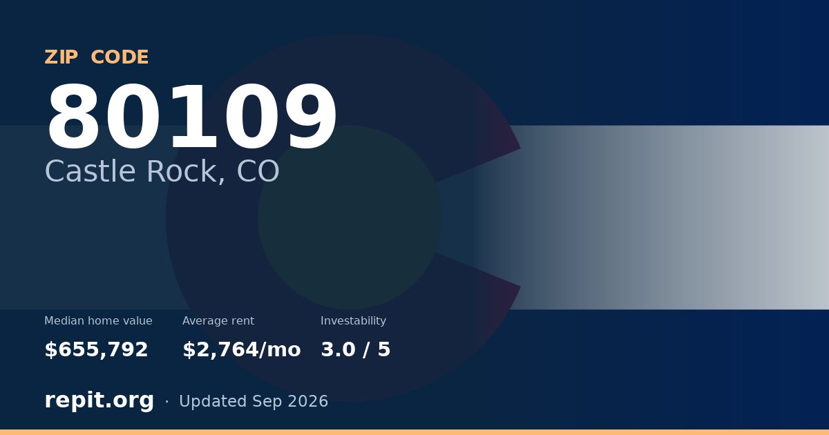 ZIP code 80109 (Castle Rock, CO) — median home value $655,792, average rent $2,764/mo