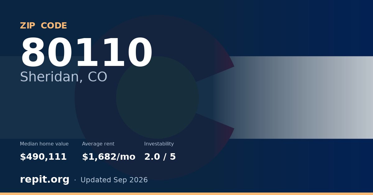 ZIP code 80110 (Sheridan, CO) — median home value $490,111, average rent $1,682/mo