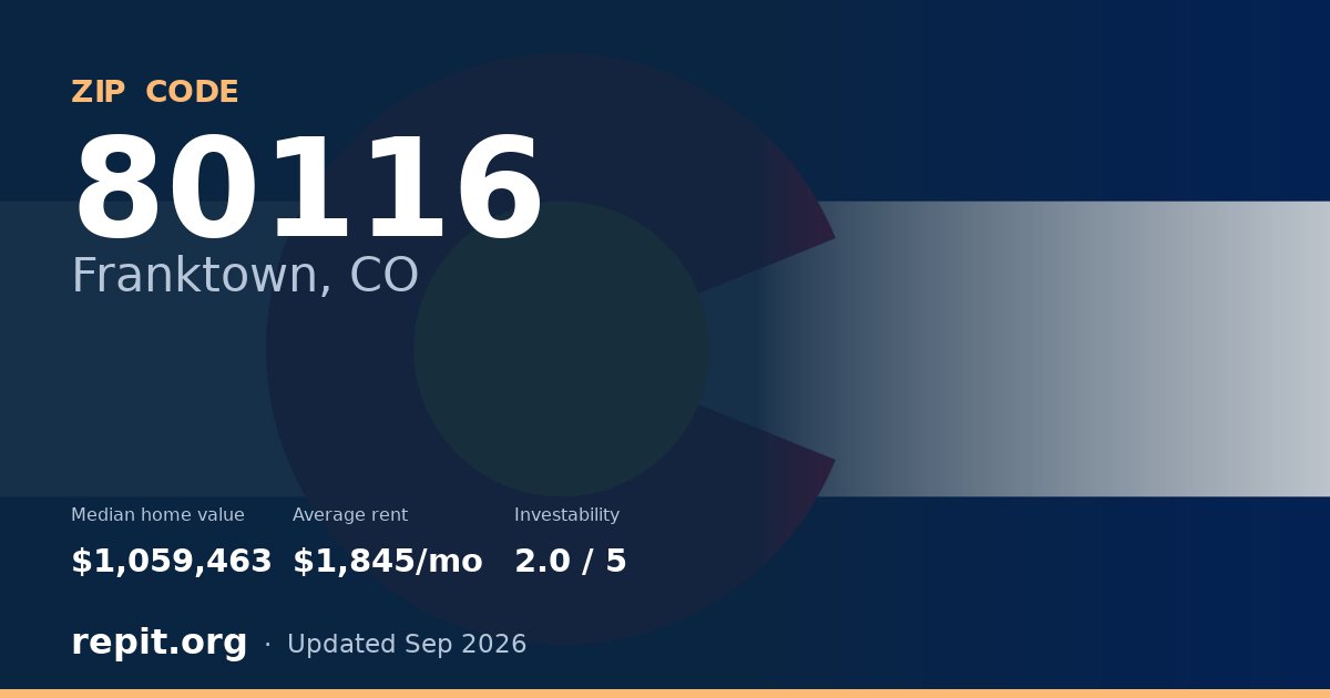 ZIP code 80116 (Franktown, CO) — median home value $1,059,463, average rent $1,845/mo