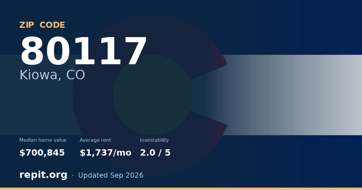 ZIP code 80117 (Kiowa, CO) — median home value $700,845, average rent $1,737/mo