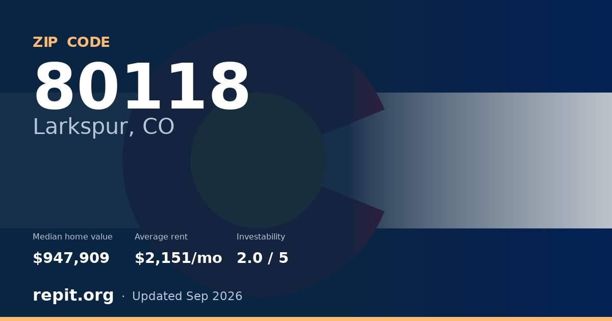 ZIP code 80118 (Larkspur, CO) — median home value $947,909, average rent $2,151/mo