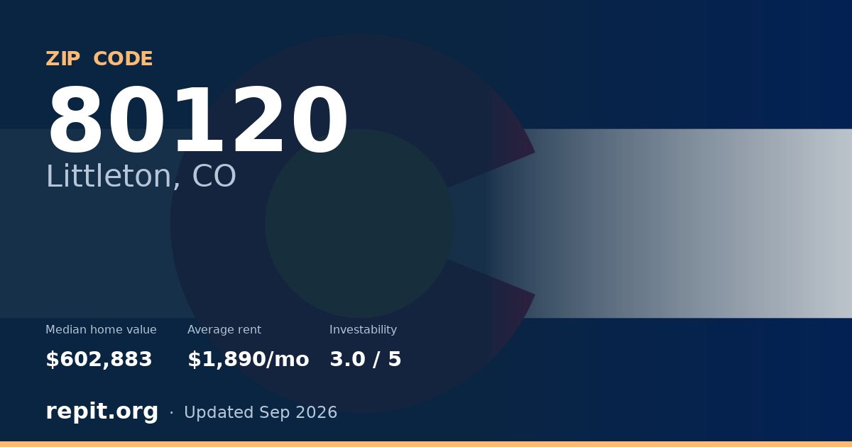 ZIP code 80120 (Littleton, CO) — median home value $602,883, average rent $1,890/mo