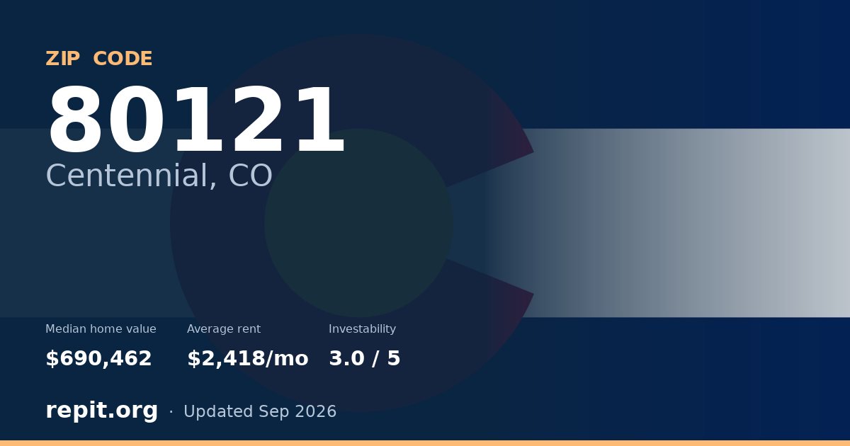 ZIP code 80121 (Centennial, CO) — median home value $690,462, average rent $2,418/mo