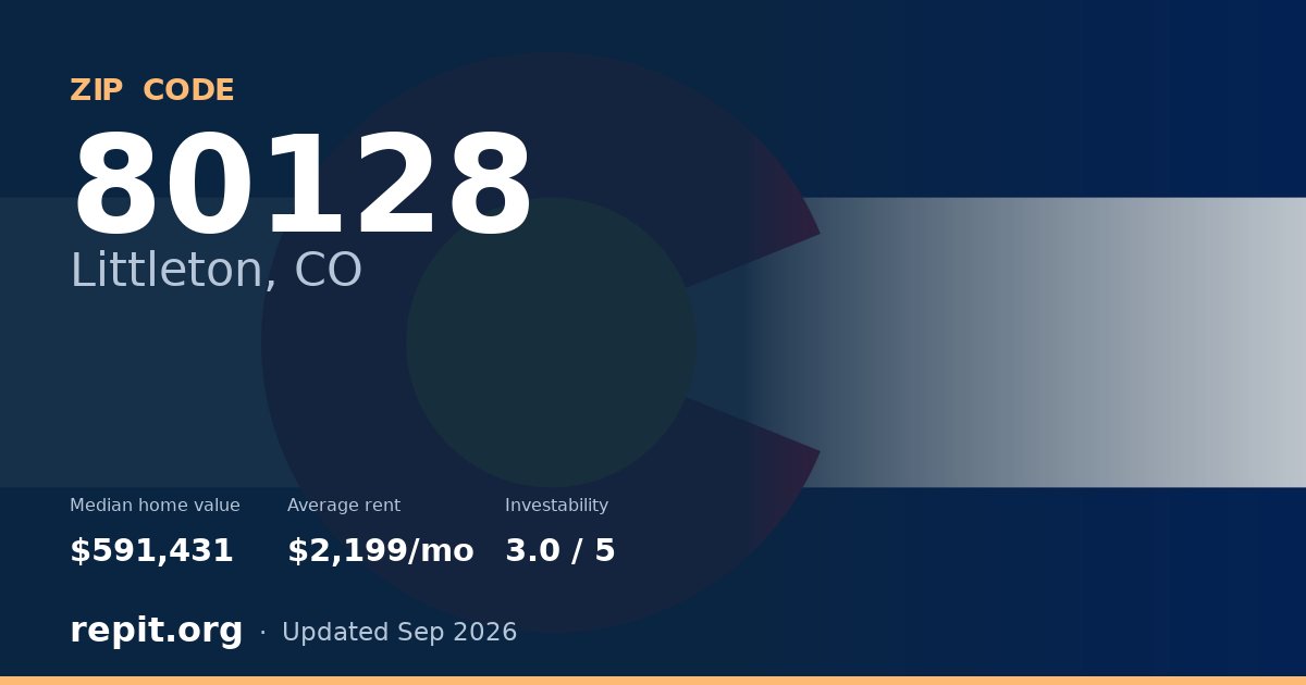 ZIP code 80128 (Littleton, CO) — median home value $591,431, average rent $2,199/mo