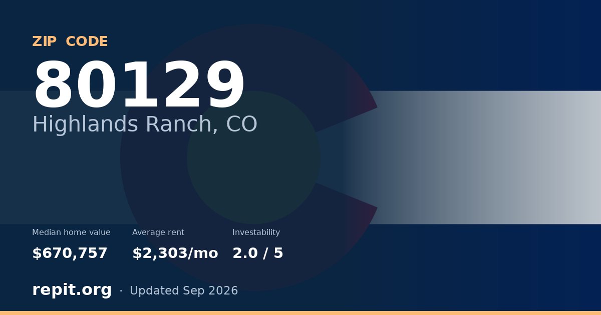 ZIP code 80129 (Highlands Ranch, CO) — median home value $670,757, average rent $2,303/mo
