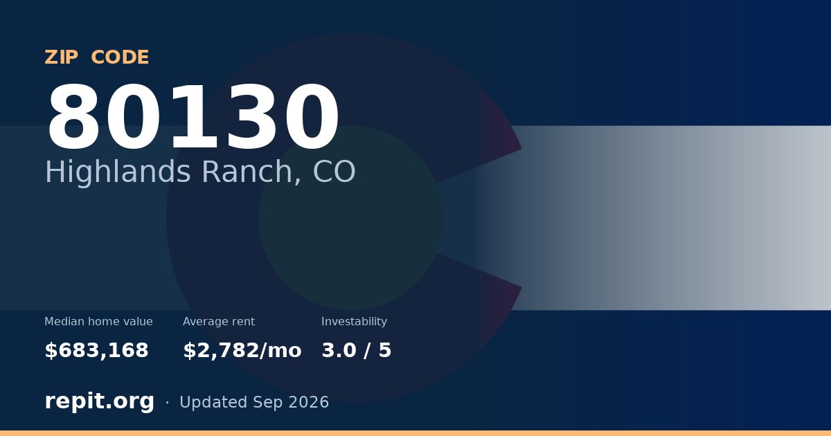 ZIP code 80130 (Highlands Ranch, CO) — median home value $683,168, average rent $2,782/mo
