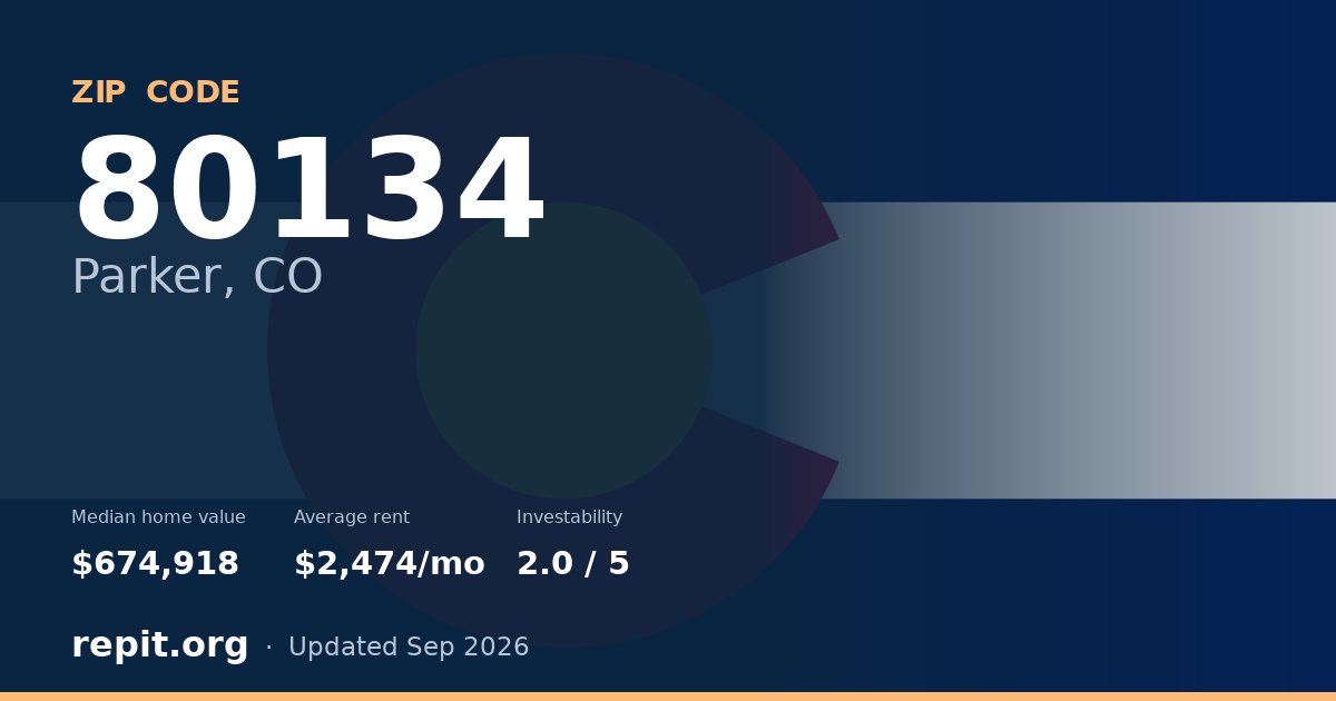 ZIP code 80134 (Parker, CO) — median home value $674,918, average rent $2,474/mo