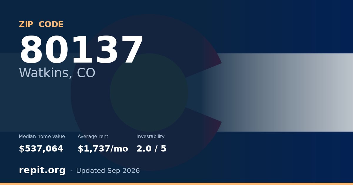 ZIP code 80137 (Watkins, CO) — median home value $537,064, average rent $1,737/mo