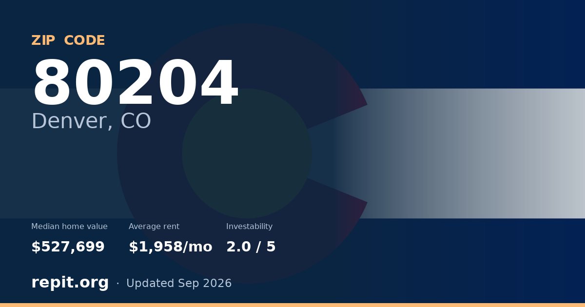 ZIP code 80204 (Denver, CO) — median home value $527,699, average rent $1,958/mo
