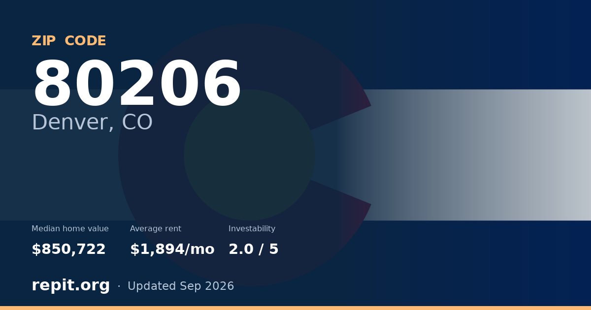 ZIP code 80206 (Denver, CO) — median home value $850,722, average rent $1,894/mo