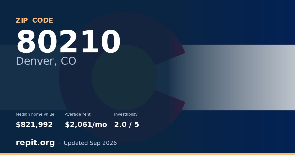 ZIP code 80210 (Denver, CO) — median home value $821,992, average rent $2,061/mo