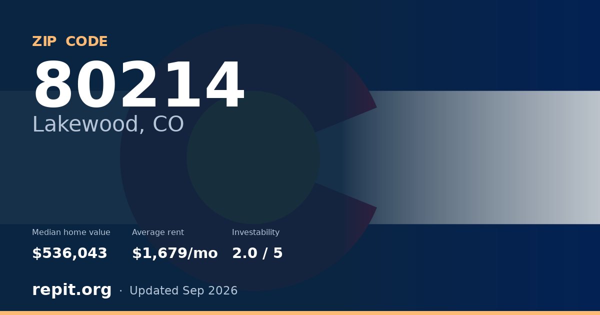 ZIP code 80214 (Lakewood, CO) — median home value $536,043, average rent $1,679/mo