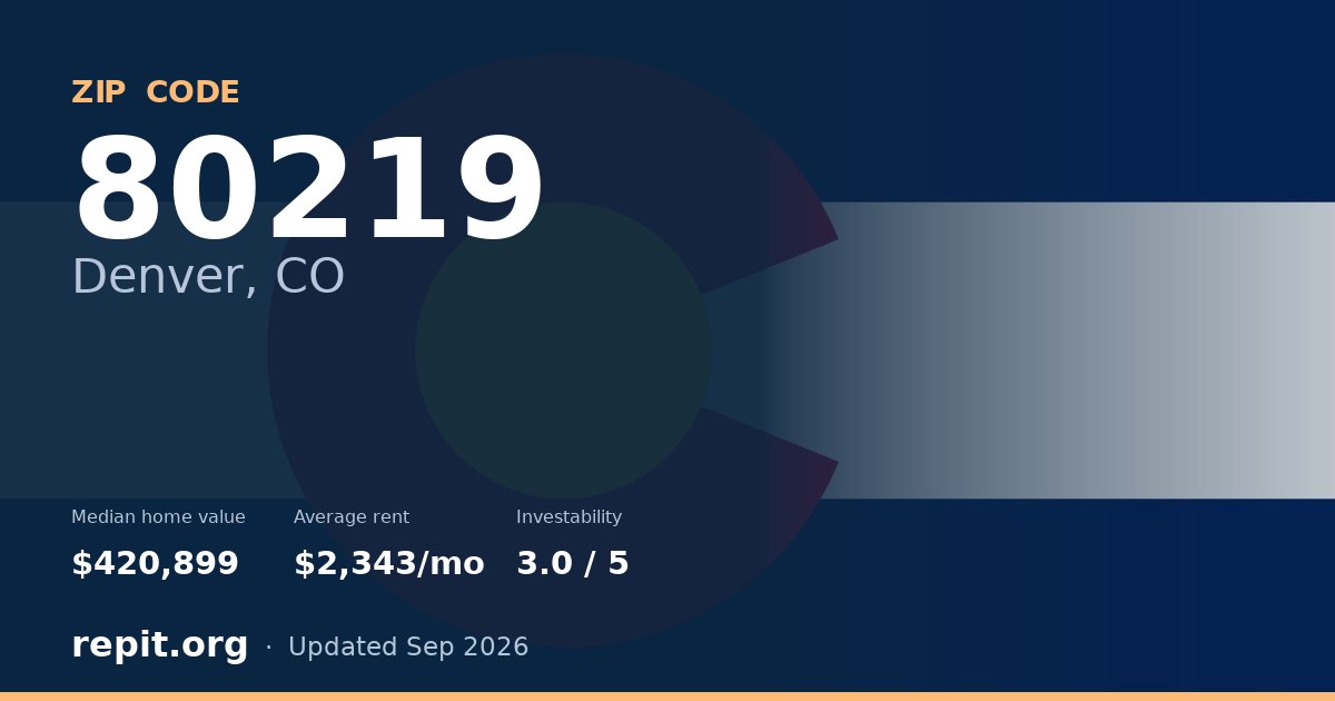ZIP code 80219 (Denver, CO) — median home value $420,899, average rent $2,343/mo