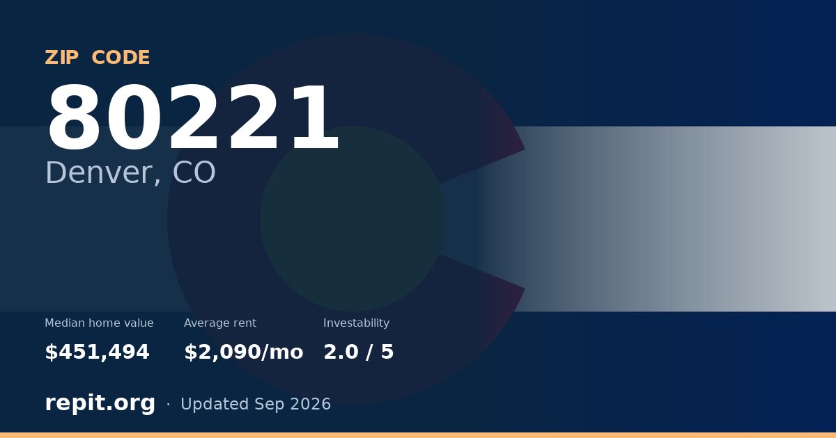 ZIP code 80221 (Denver, CO) — median home value $451,494, average rent $2,090/mo
