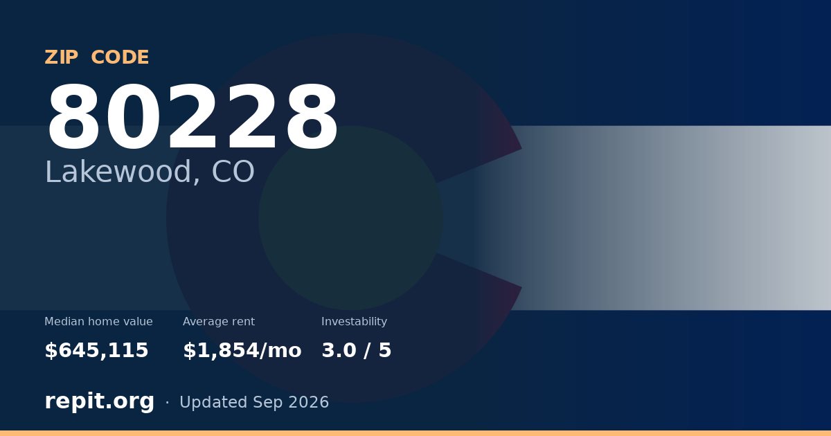 ZIP code 80228 (Lakewood, CO) — median home value $645,115, average rent $1,854/mo