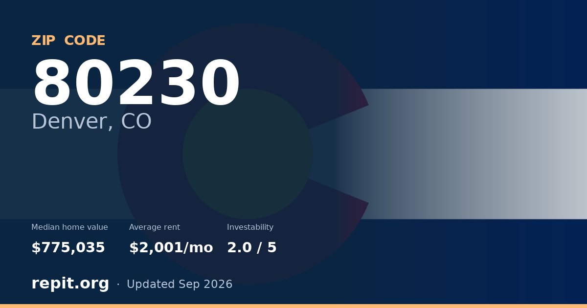 ZIP code 80230 (Denver, CO) — median home value $775,035, average rent $2,001/mo