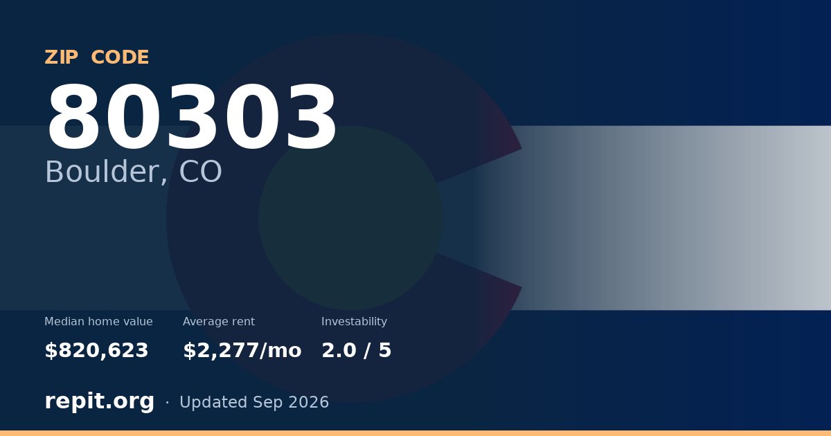 ZIP code 80303 (Boulder, CO) — median home value $820,623, average rent $2,277/mo