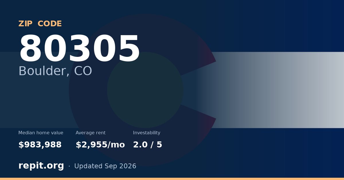 ZIP code 80305 (Boulder, CO) — median home value $983,988, average rent $2,955/mo