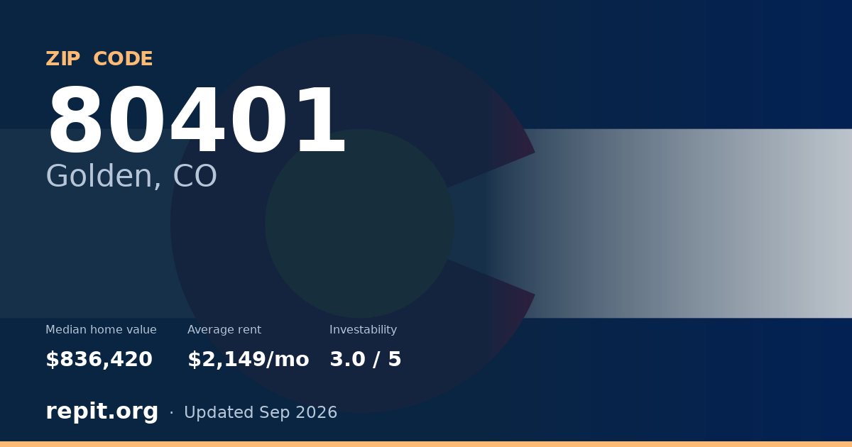 ZIP code 80401 (Golden, CO) — median home value $836,420, average rent $2,149/mo