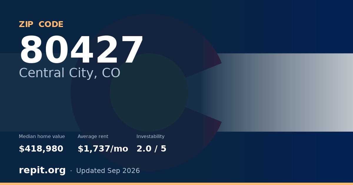 ZIP code 80427 (Central City, CO) — median home value $418,980, average rent $1,737/mo