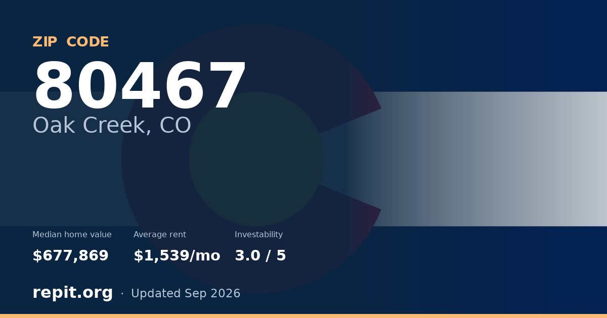 ZIP code 80467 (Oak Creek, CO) — median home value $677,869, average rent $1,539/mo