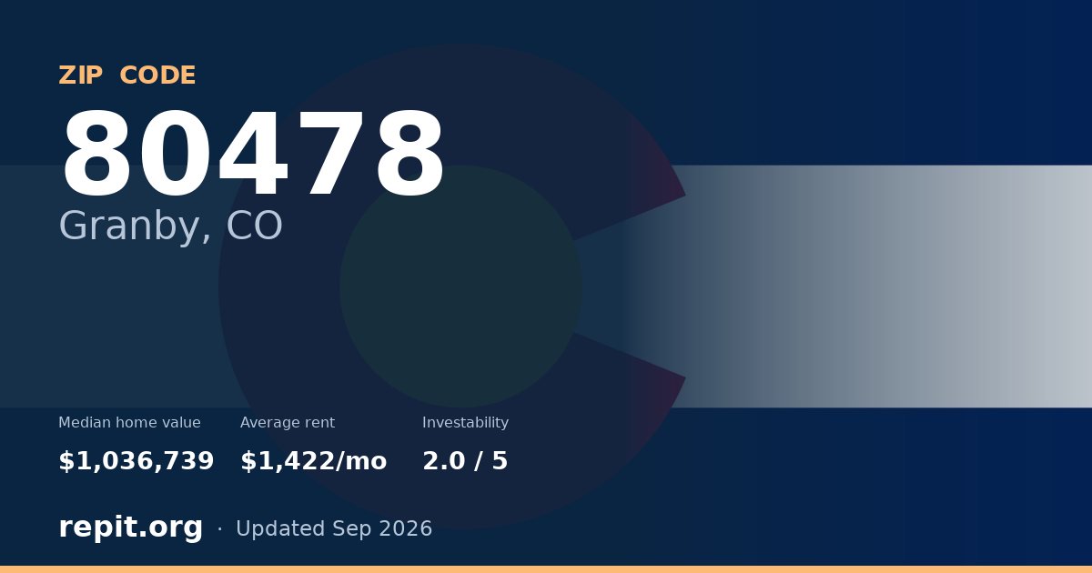 ZIP code 80478 (Granby, CO) — median home value $1,036,739, average rent $1,422/mo