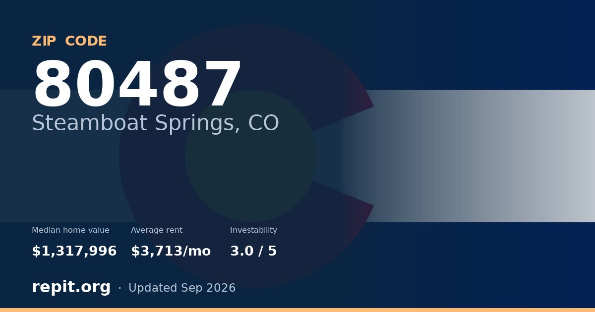 ZIP code 80487 (Steamboat Springs, CO) — median home value $1,317,996, average rent $3,713/mo