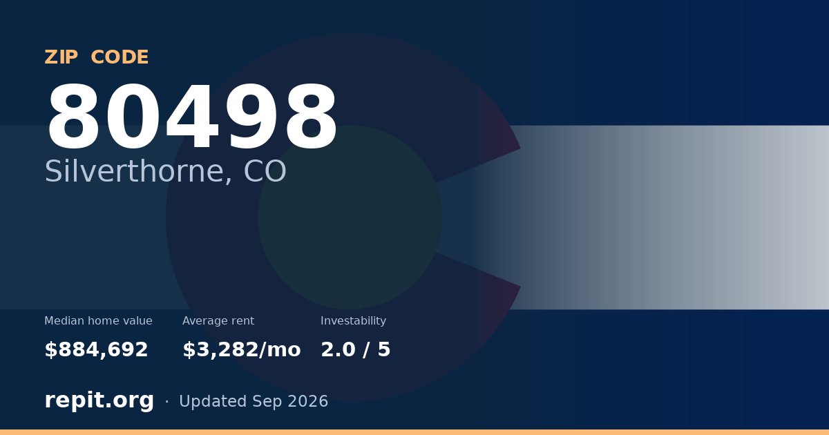ZIP code 80498 (Silverthorne, CO) — median home value $884,692, average rent $3,282/mo