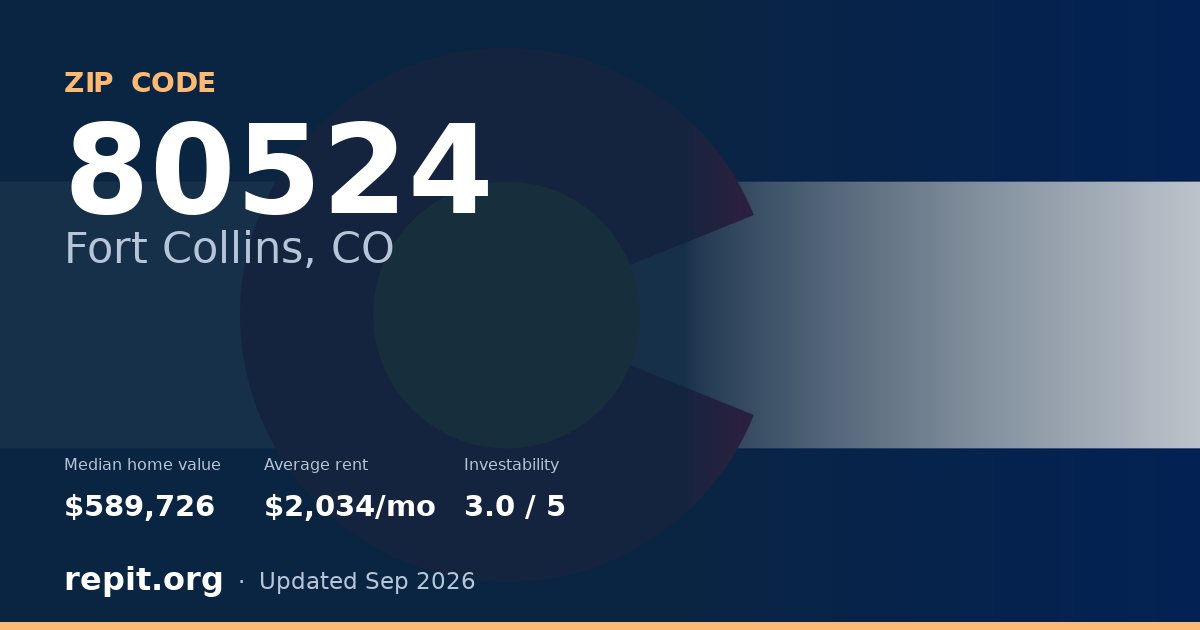 ZIP code 80524 (Fort Collins, CO) — median home value $589,726, average rent $2,034/mo