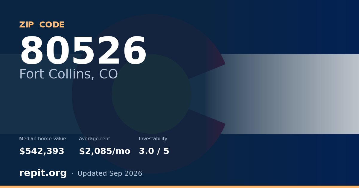 ZIP code 80526 (Fort Collins, CO) — median home value $542,393, average rent $2,085/mo