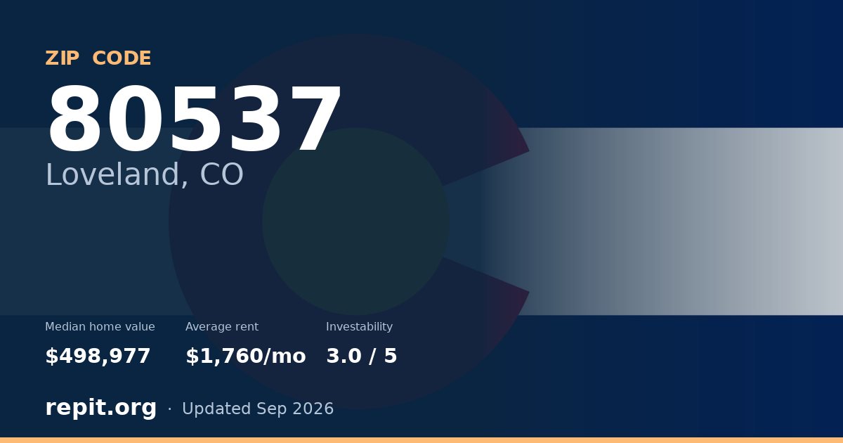 ZIP code 80537 (Loveland, CO) — median home value $498,977, average rent $1,760/mo
