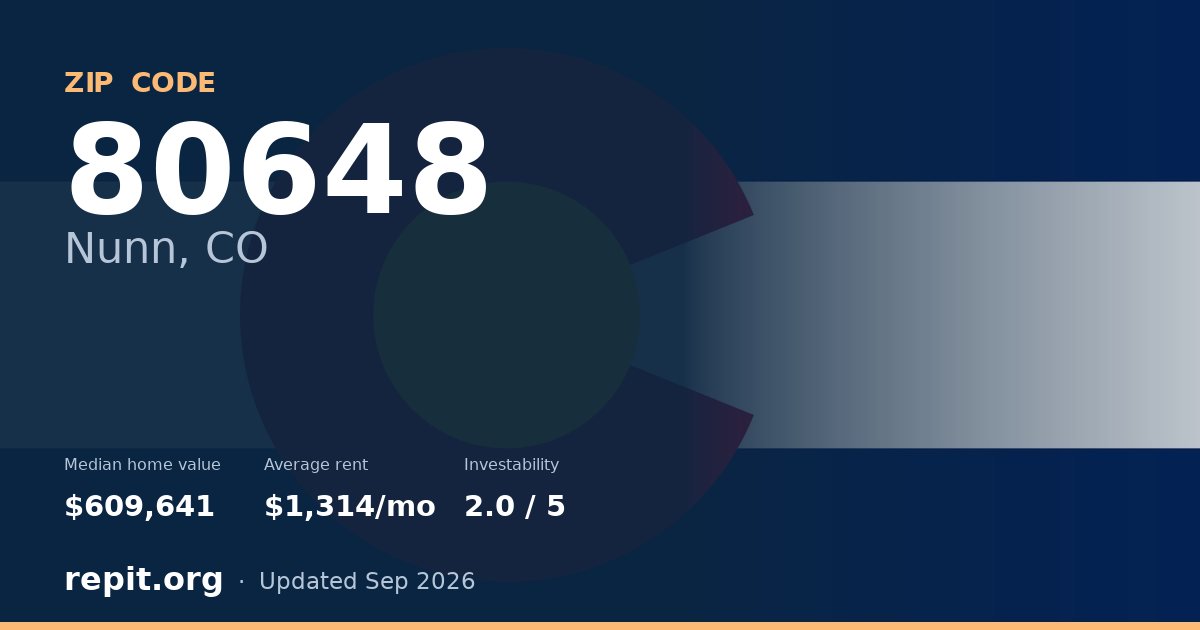 ZIP code 80648 (Nunn, CO) — median home value $609,641, average rent $1,314/mo