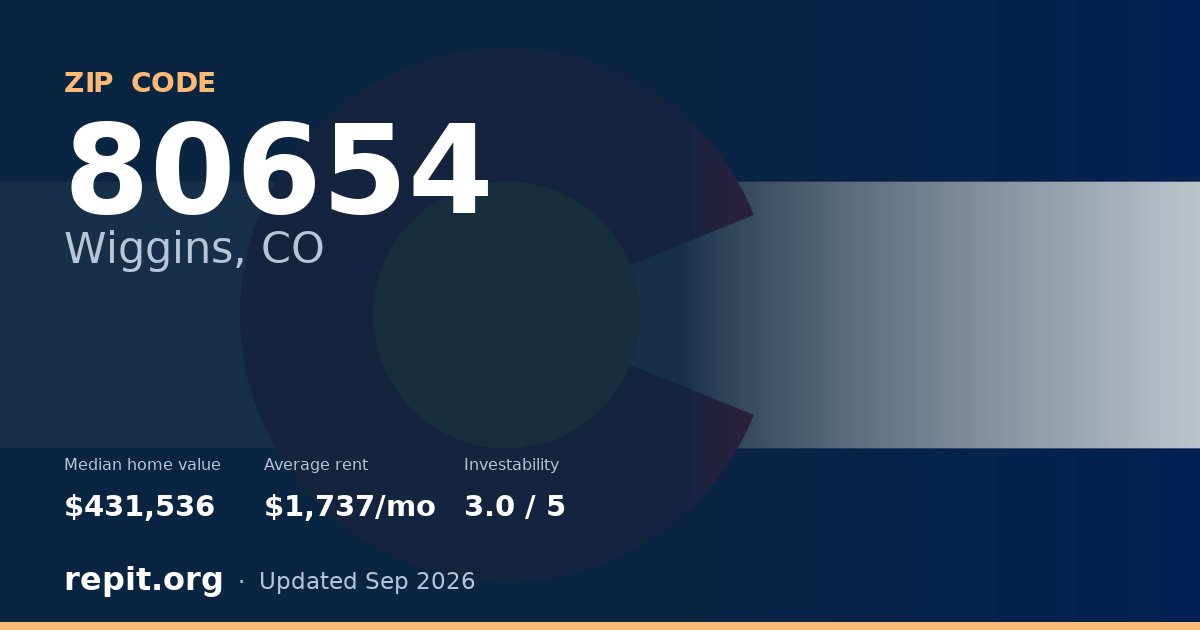 ZIP code 80654 (Wiggins, CO) — median home value $431,536, average rent $1,737/mo