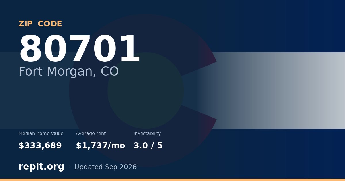 ZIP code 80701 (Fort Morgan, CO) — median home value $333,689, average rent $1,737/mo