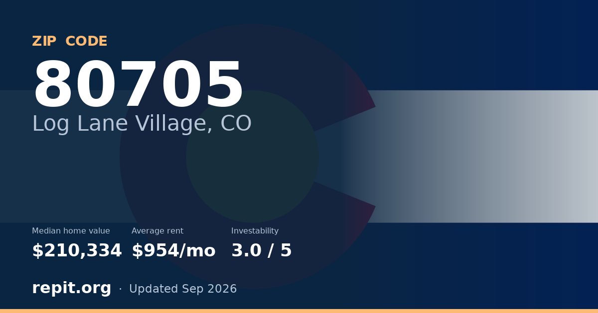 ZIP code 80705 (Log Lane Village, CO) — median home value $210,334, average rent $954/mo