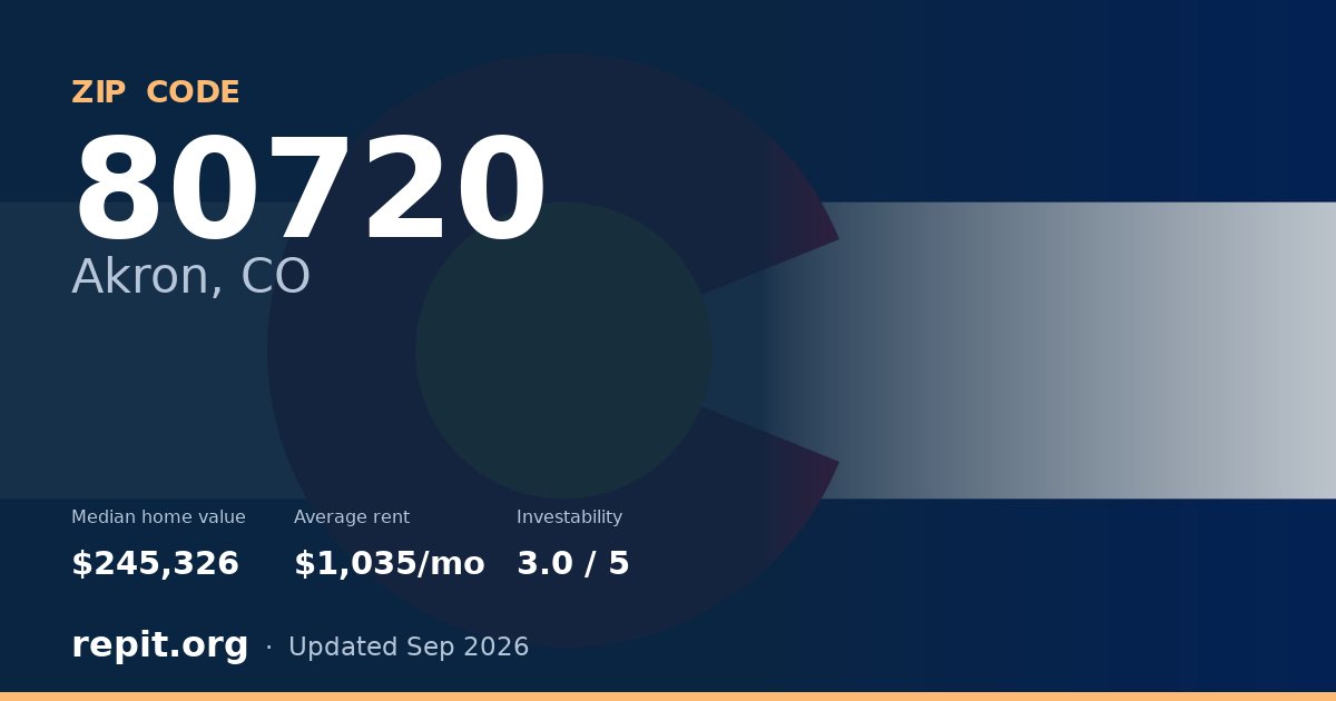 ZIP code 80720 (Akron, CO) — median home value $245,326, average rent $1,035/mo