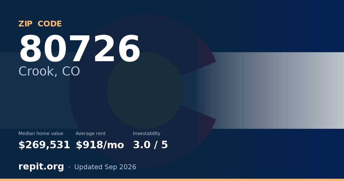ZIP code 80726 (Crook, CO) — median home value $269,531, average rent $918/mo