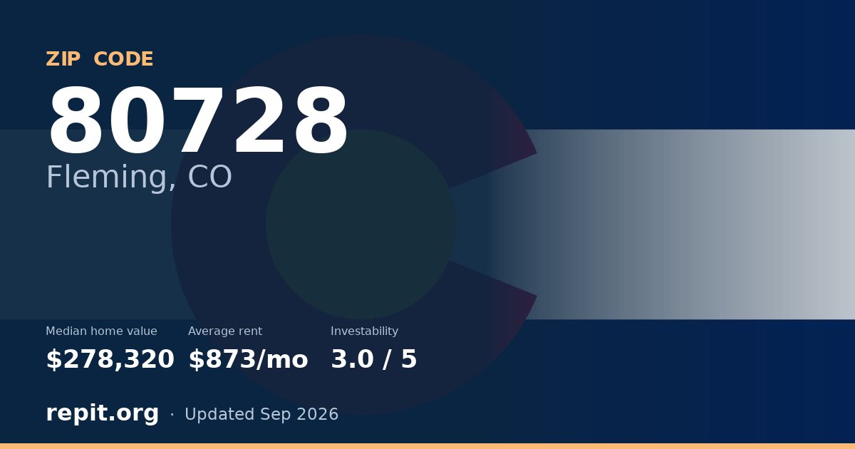 ZIP code 80728 (Fleming, CO) — median home value $278,320, average rent $873/mo